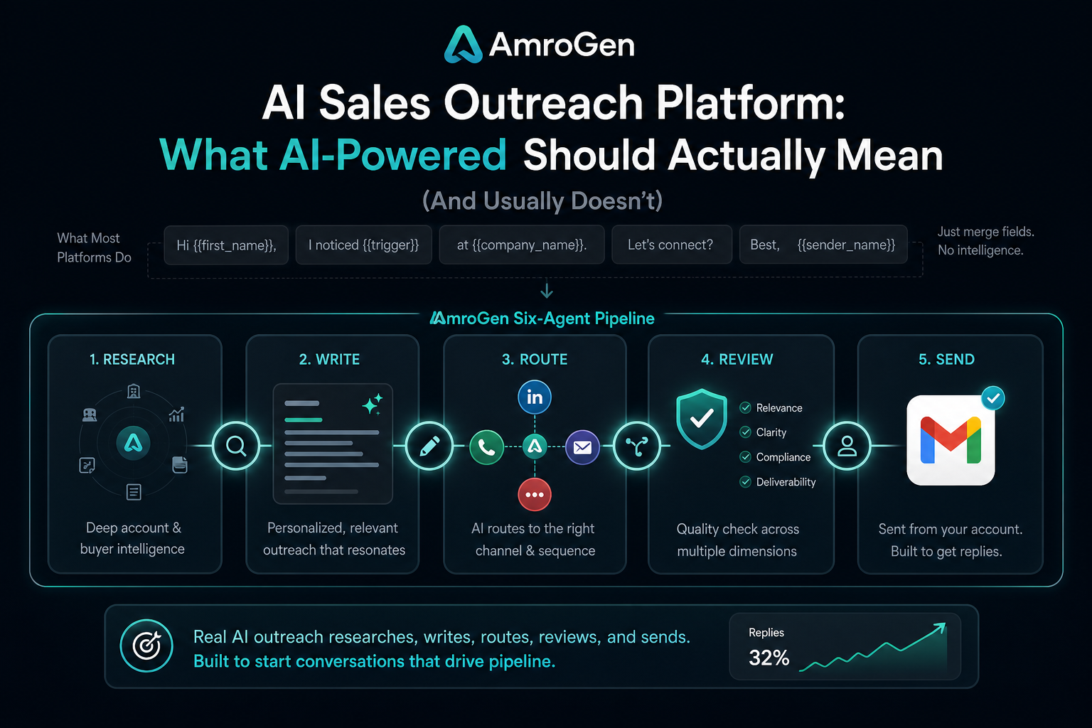 AI sales outreach platform feature image showing research, writing, channel routing, quality review, and Gmail sending