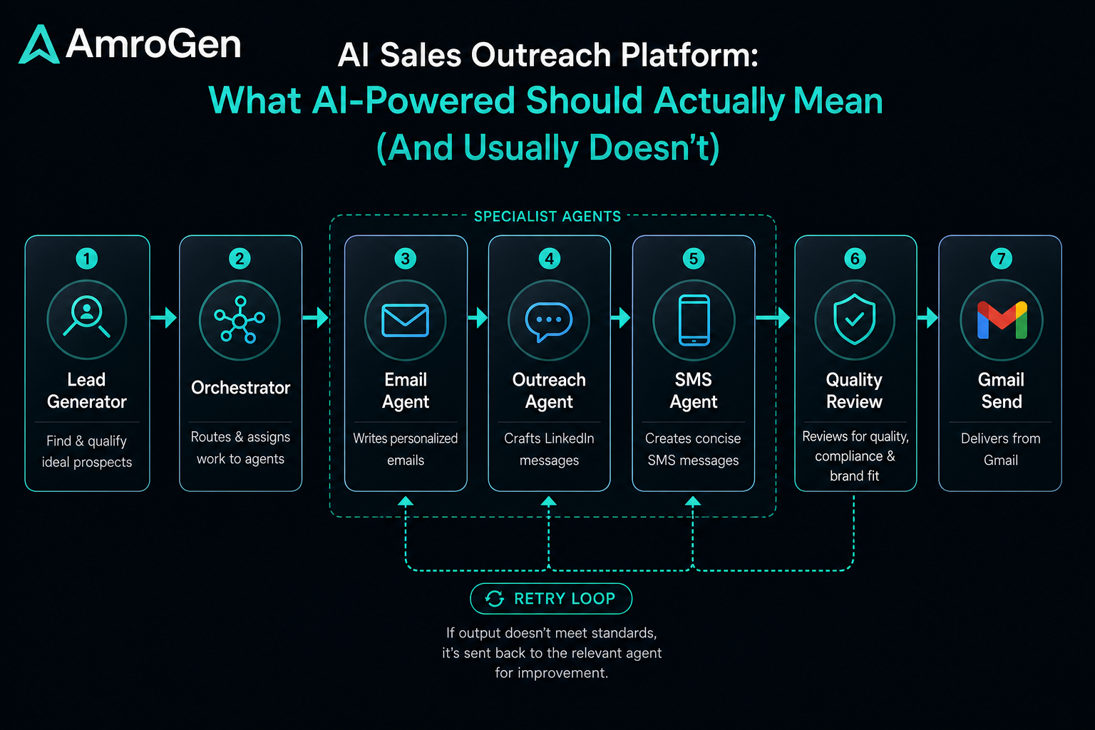 AmroGen six-agent AI sales outreach pipeline showing lead generator, orchestrator, email, outreach, SMS, review, and Gmail send