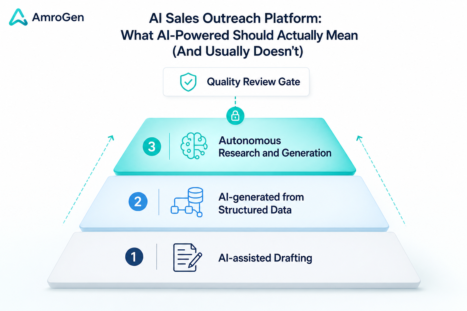 Three levels of AI outreach from AI-assisted drafting to structured data generation to autonomous research and generation