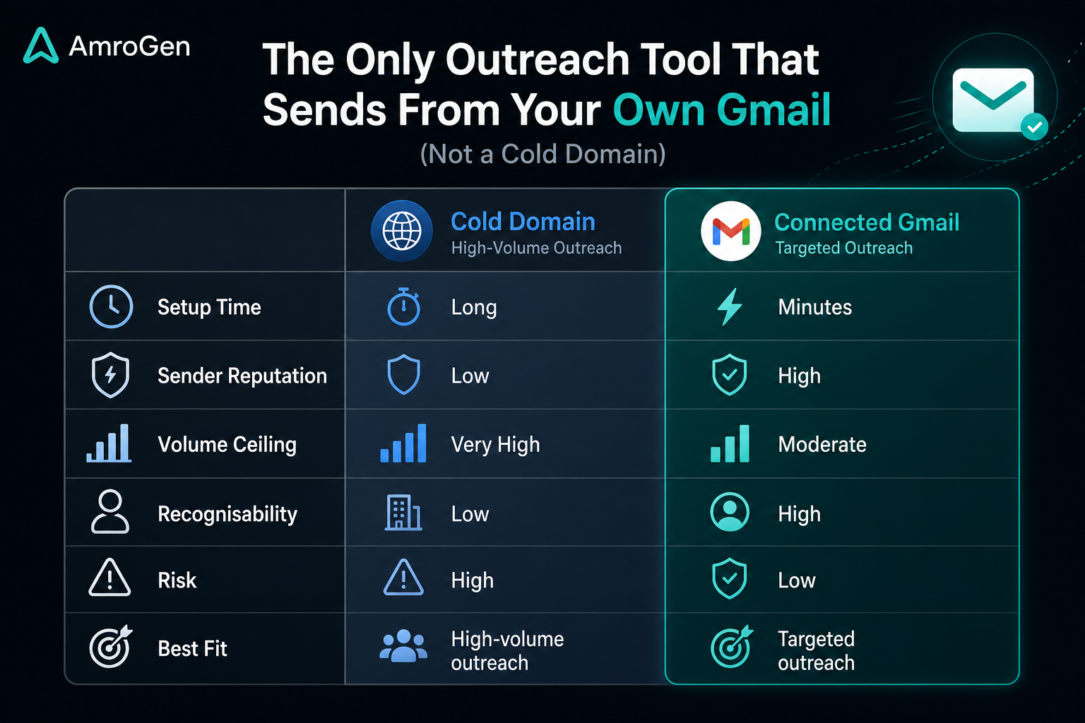 Cold sending domain versus connected Gmail trade-off visual for setup time, sender reputation, volume ceiling, brand recognition, and risk