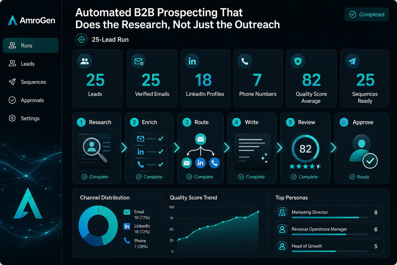 Automated 25-lead B2B prospecting run visual showing research, enrichment, routing, sequence generation, quality review, and human approval