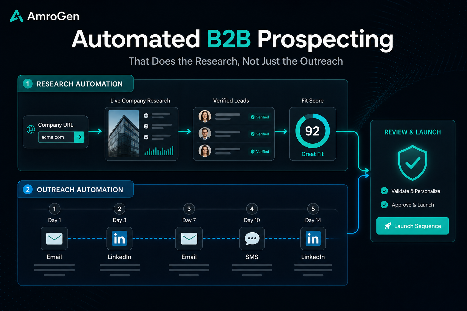 Automated B2B prospecting feature image showing AI research, enrichment, routing, writing, review, and outreach automation