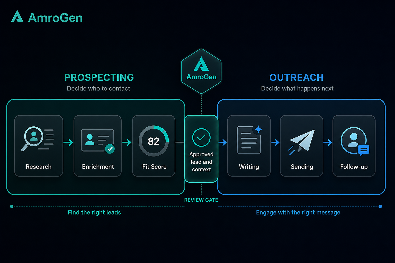 Prospecting versus outreach boundary visual showing research, enrichment, fit scoring, writing, sending, and follow-up