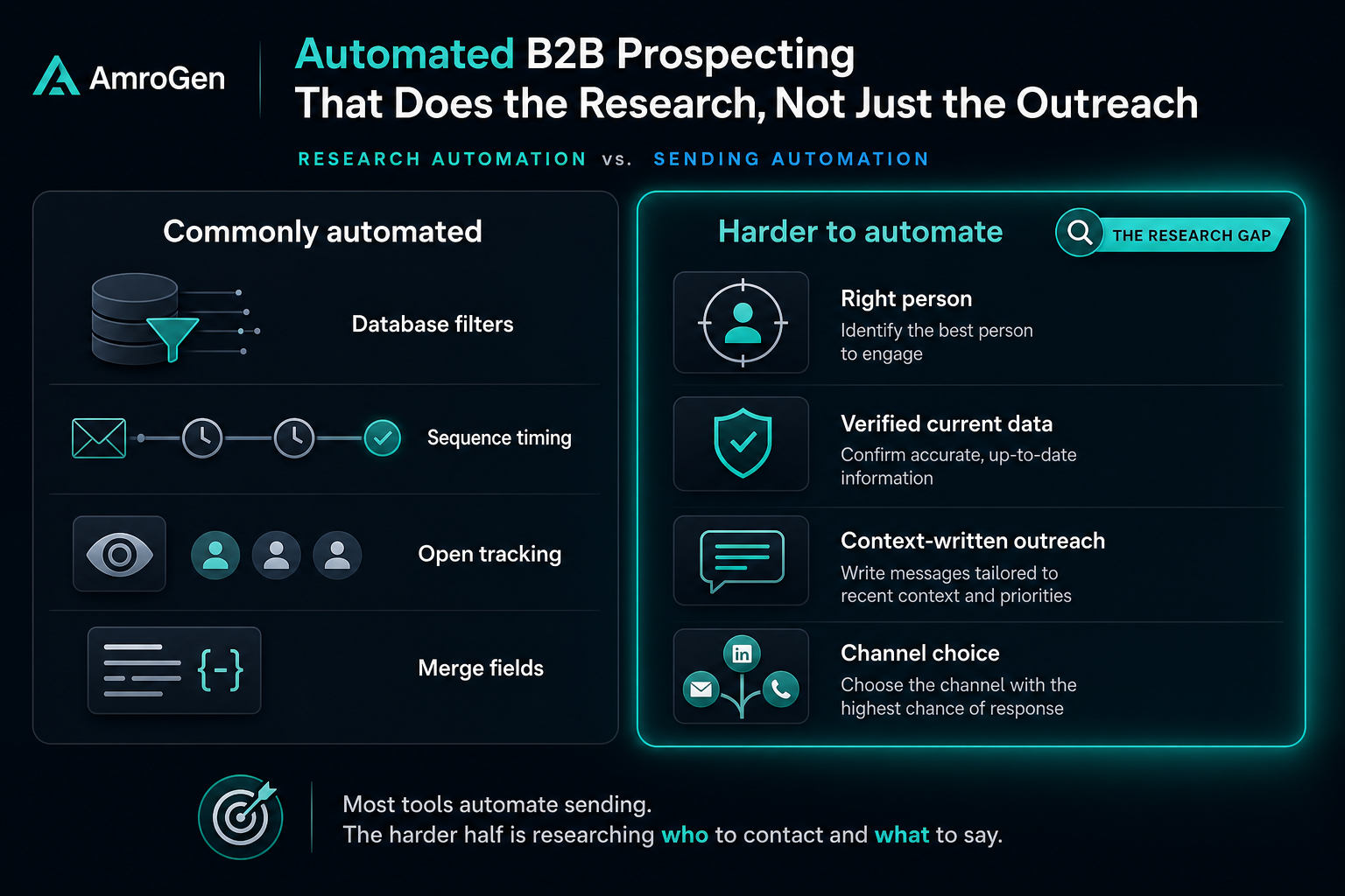 Research automation versus sending automation visual for B2B prospecting workflows