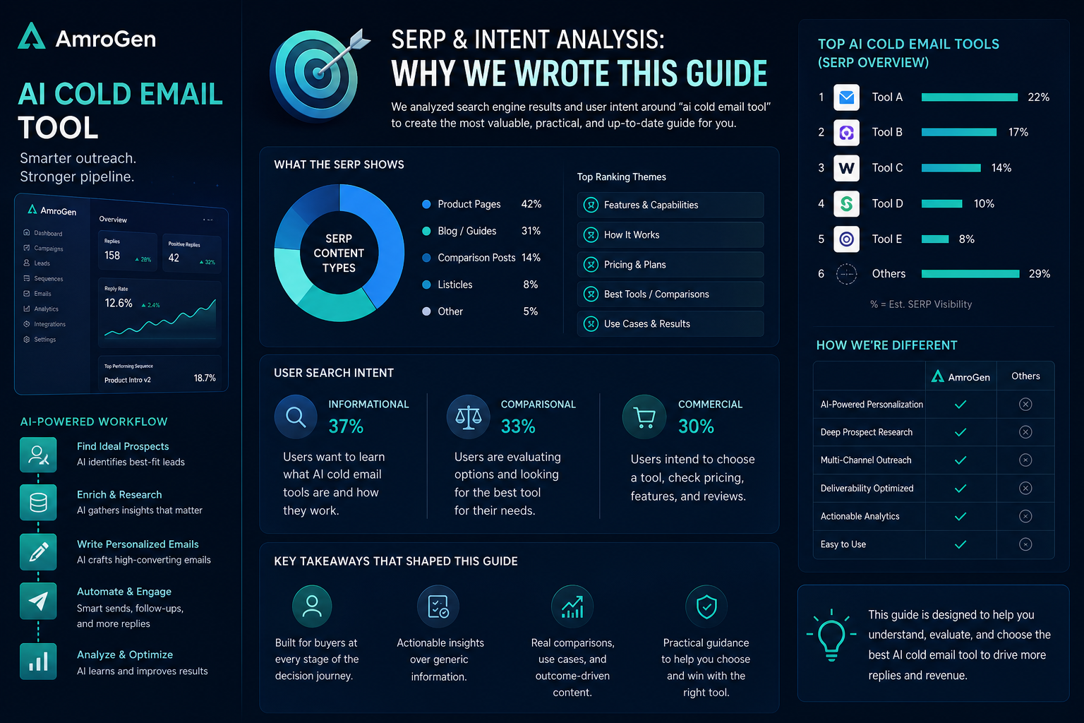 ai cold email tool infographic explaining SERP & Intent Analysis: Why We Wrote This Guide