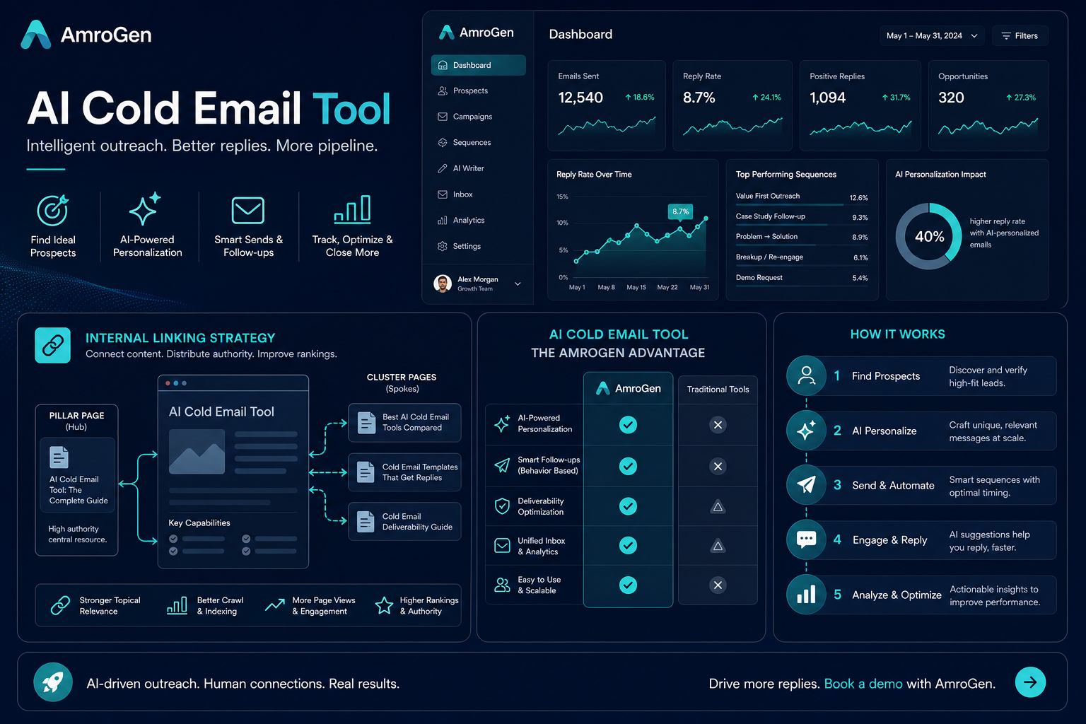 ai cold email tool infographic explaining Internal Linking Strategy