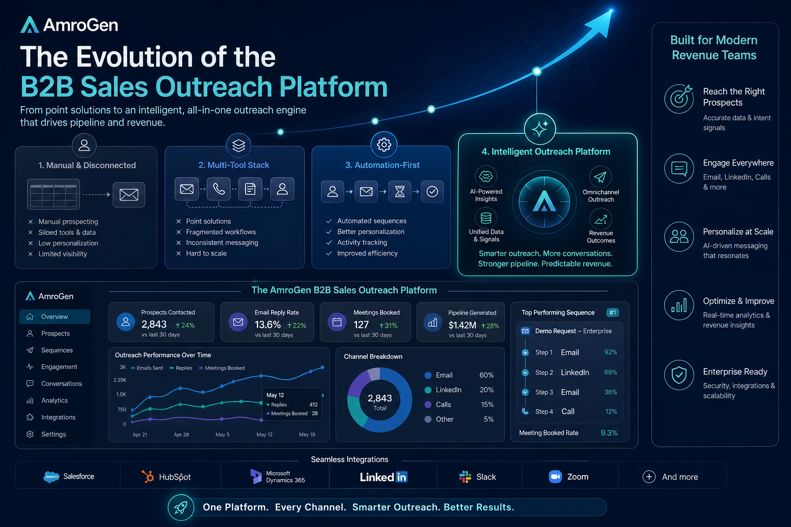 b2b sales outreach platform infographic explaining The 4 Categories of B2B Sales Outreach Platforms in 2026