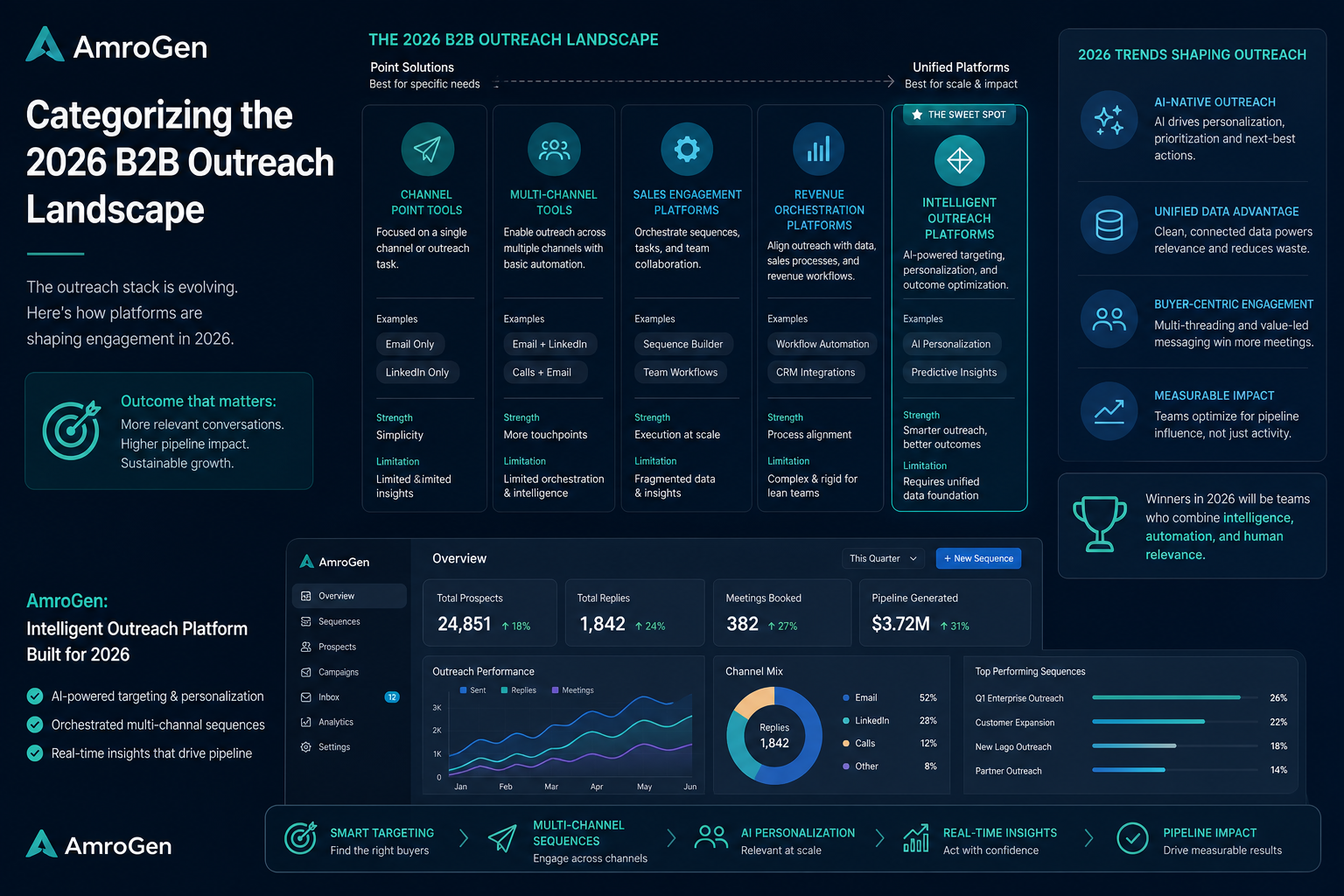 b2b sales outreach platform infographic explaining Deep Dive: Outreach.io vs. Salesloft (And Why Small Teams Should Avoid Both)