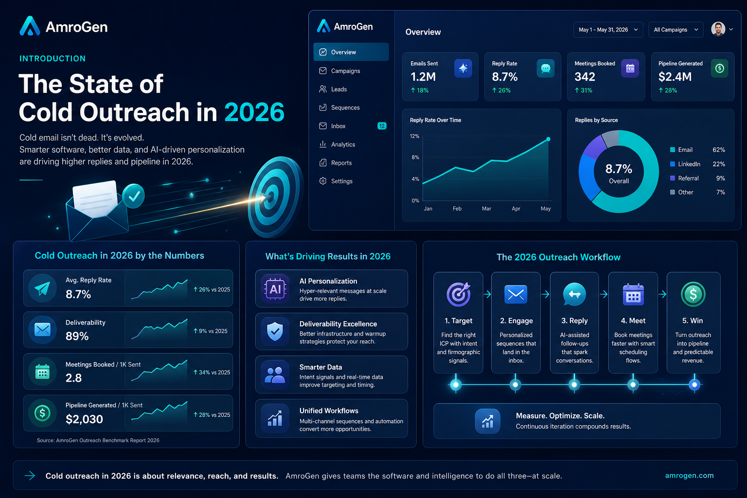 cold email software 2026 infographic explaining Introduction: The State of Cold Outreach in 2026