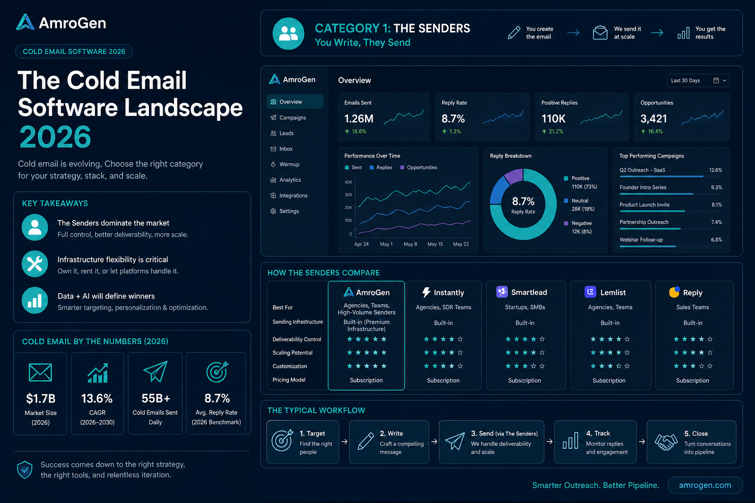 cold email software 2026 infographic explaining Category 1: The Senders (You Write, They Send)