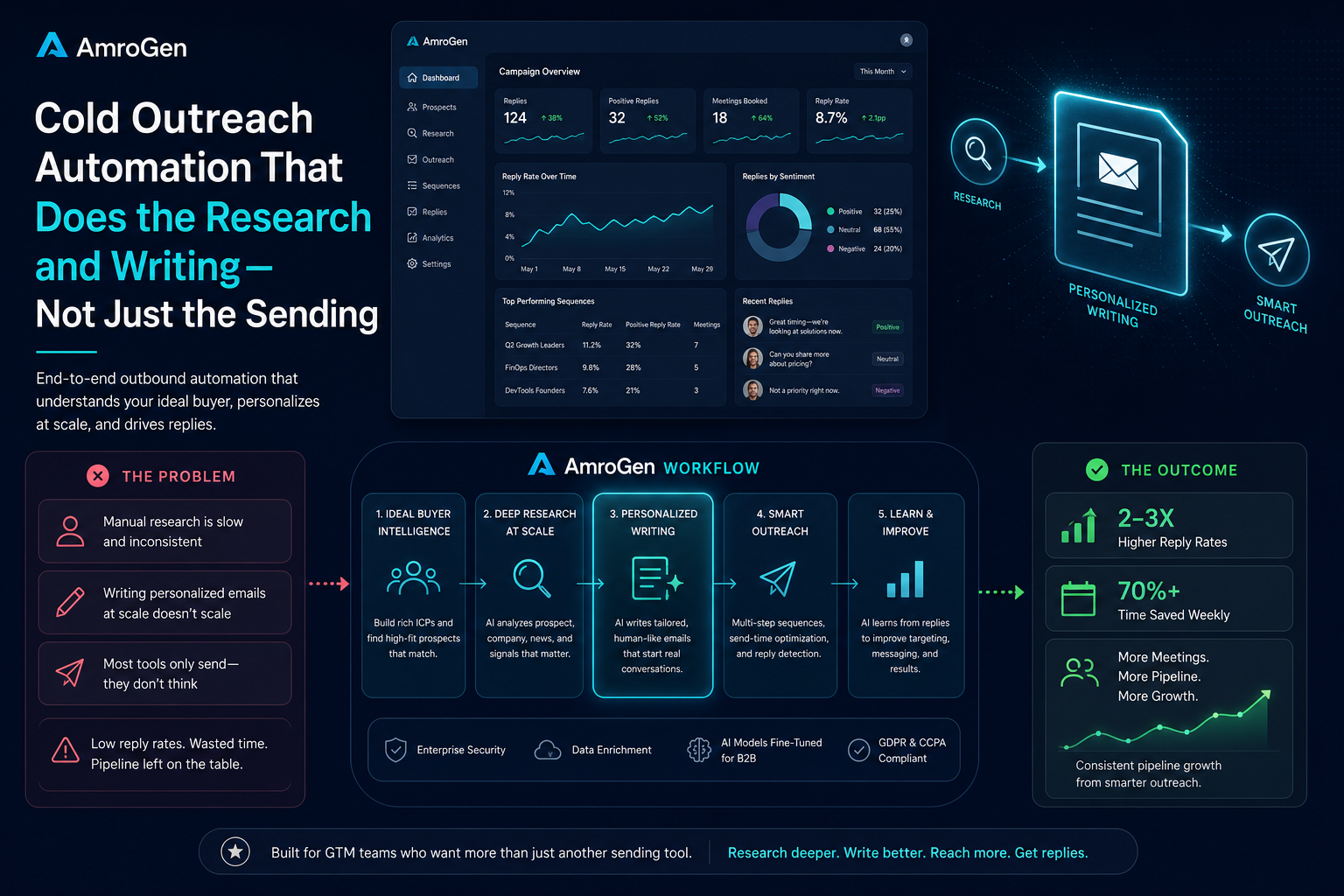 cold outreach automation b2b feature image showing AmroGen AI sales workflow and SEO comparison insight