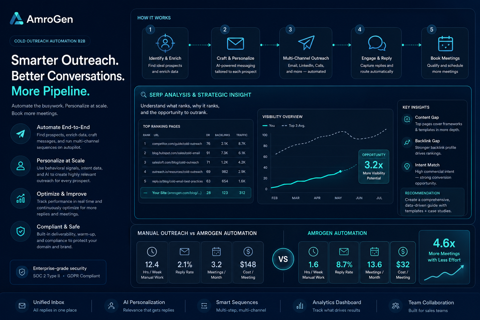 cold outreach automation b2b infographic explaining SERP Analysis & Strategic Insight