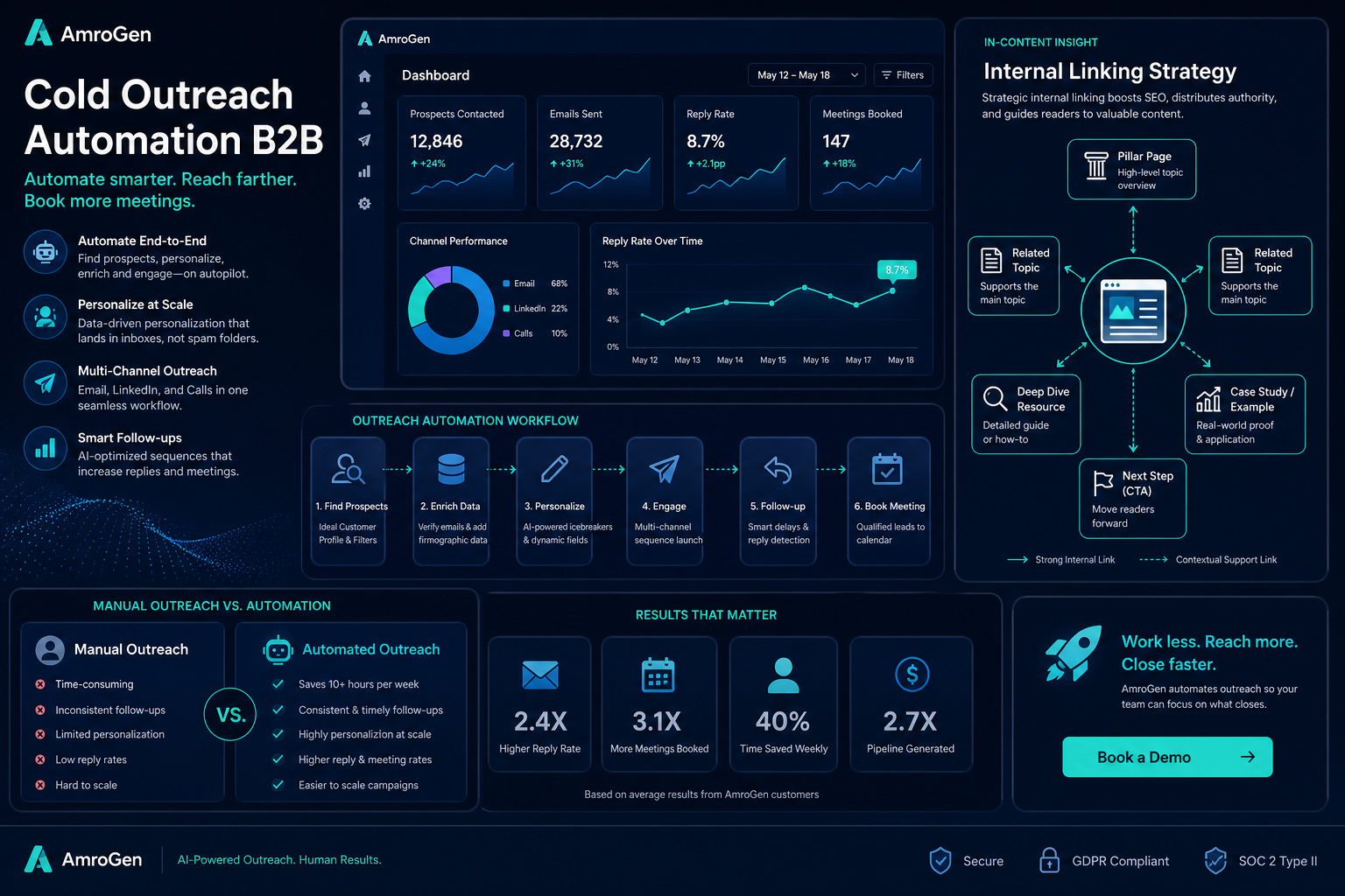 cold outreach automation b2b infographic explaining Internal Linking Strategy