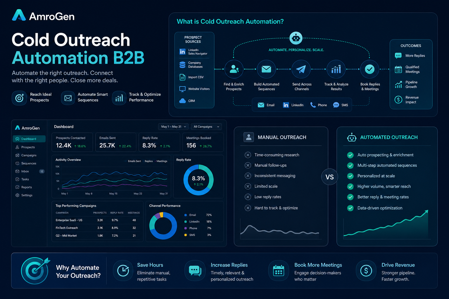 cold outreach automation b2b infographic explaining What is Cold Outreach Automation?