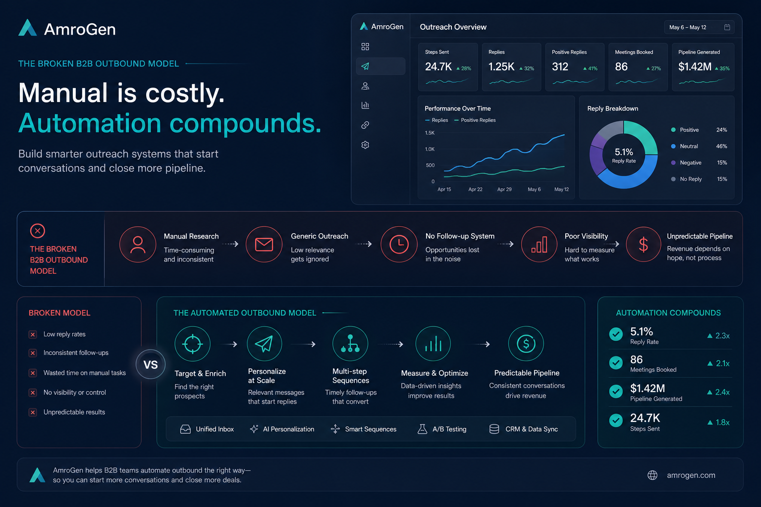 cold outreach automation b2b infographic explaining The Broken B2B Outbound Model