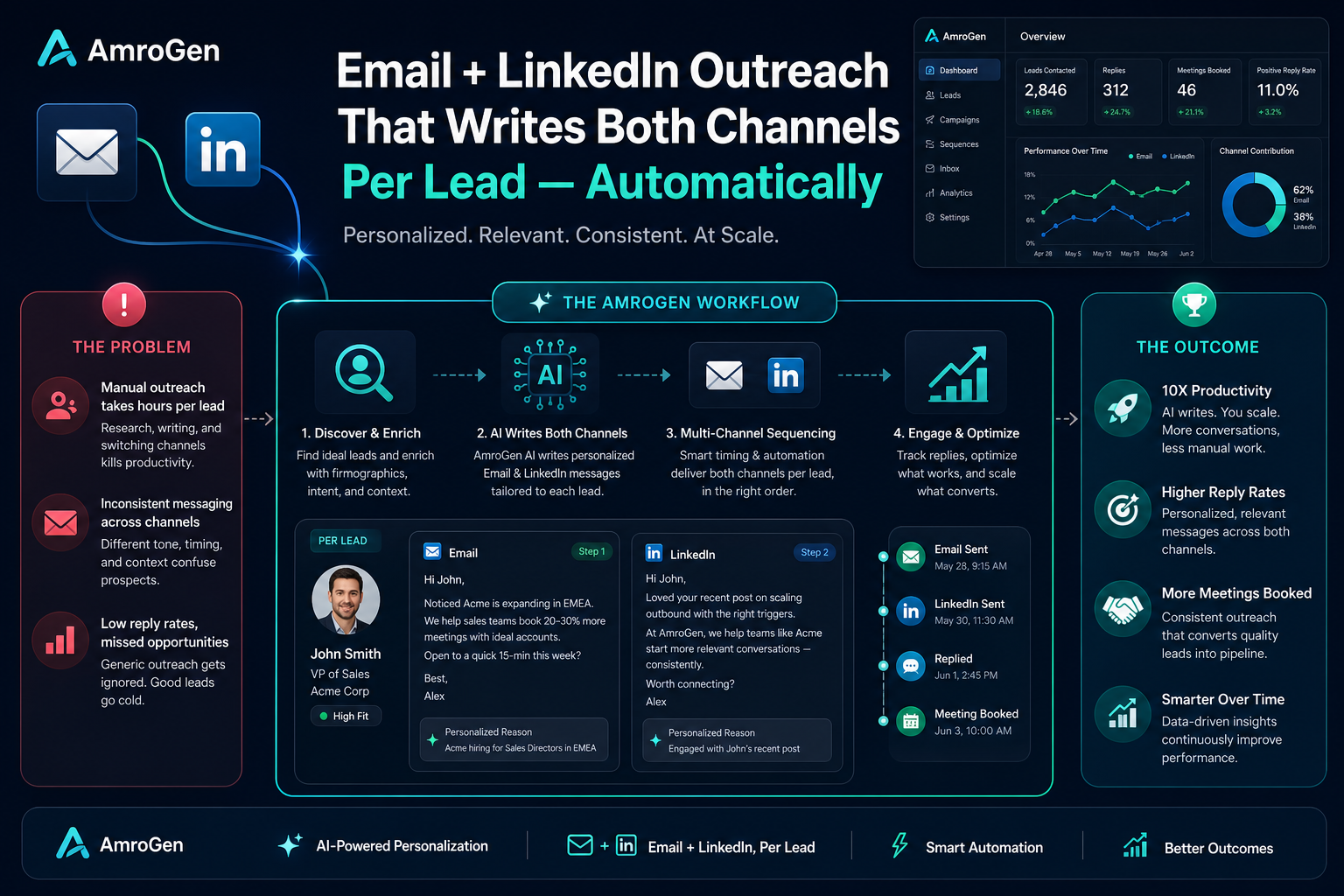 email linkedin outreach tool feature image showing AmroGen AI sales workflow and SEO comparison insight