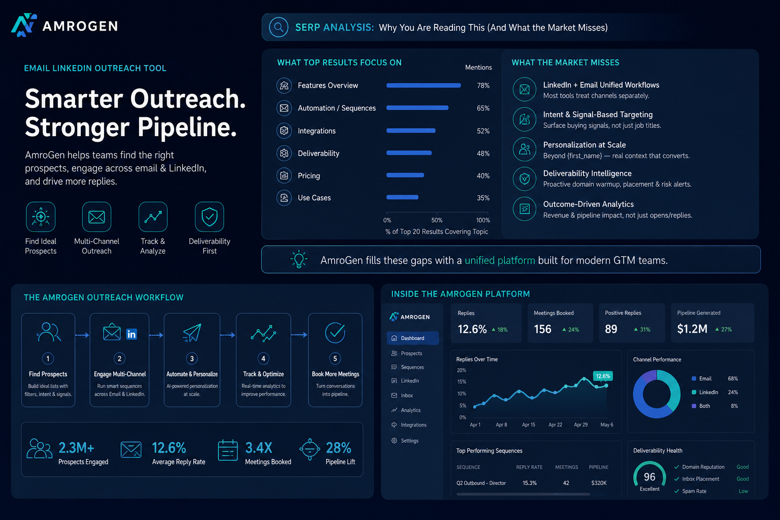email linkedin outreach tool infographic explaining SERP Analysis: Why You Are Reading This (And What the Market Misses)