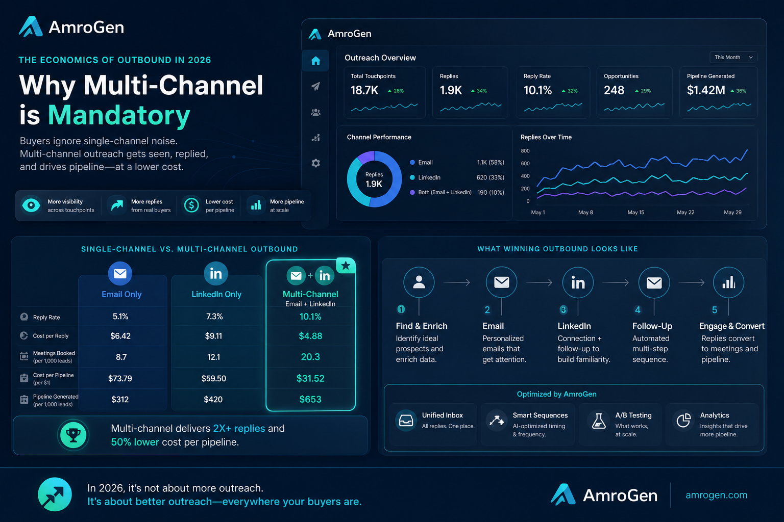 email linkedin outreach tool infographic explaining The Economics of Outbound in 2026: Why Multi-Channel is Mandatory