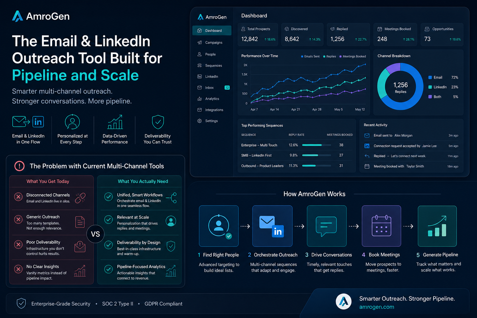 email linkedin outreach tool infographic explaining The Problem with Current Multi-Channel Tools