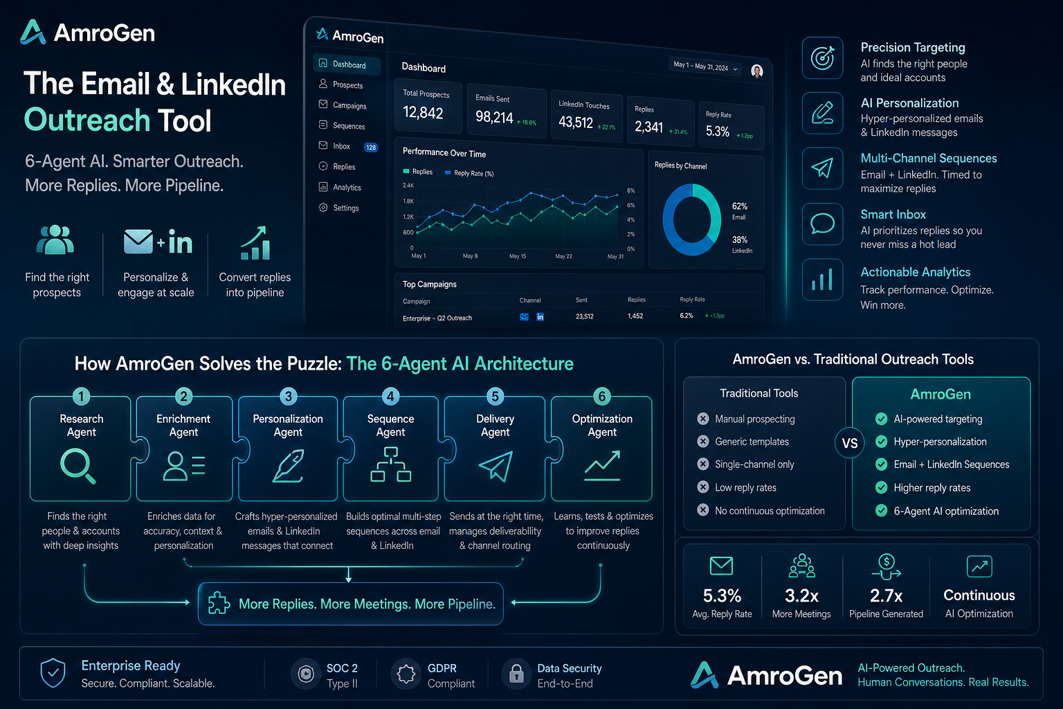 email linkedin outreach tool infographic explaining How AmroGen Solves the Puzzle: The 6-Agent AI Architecture