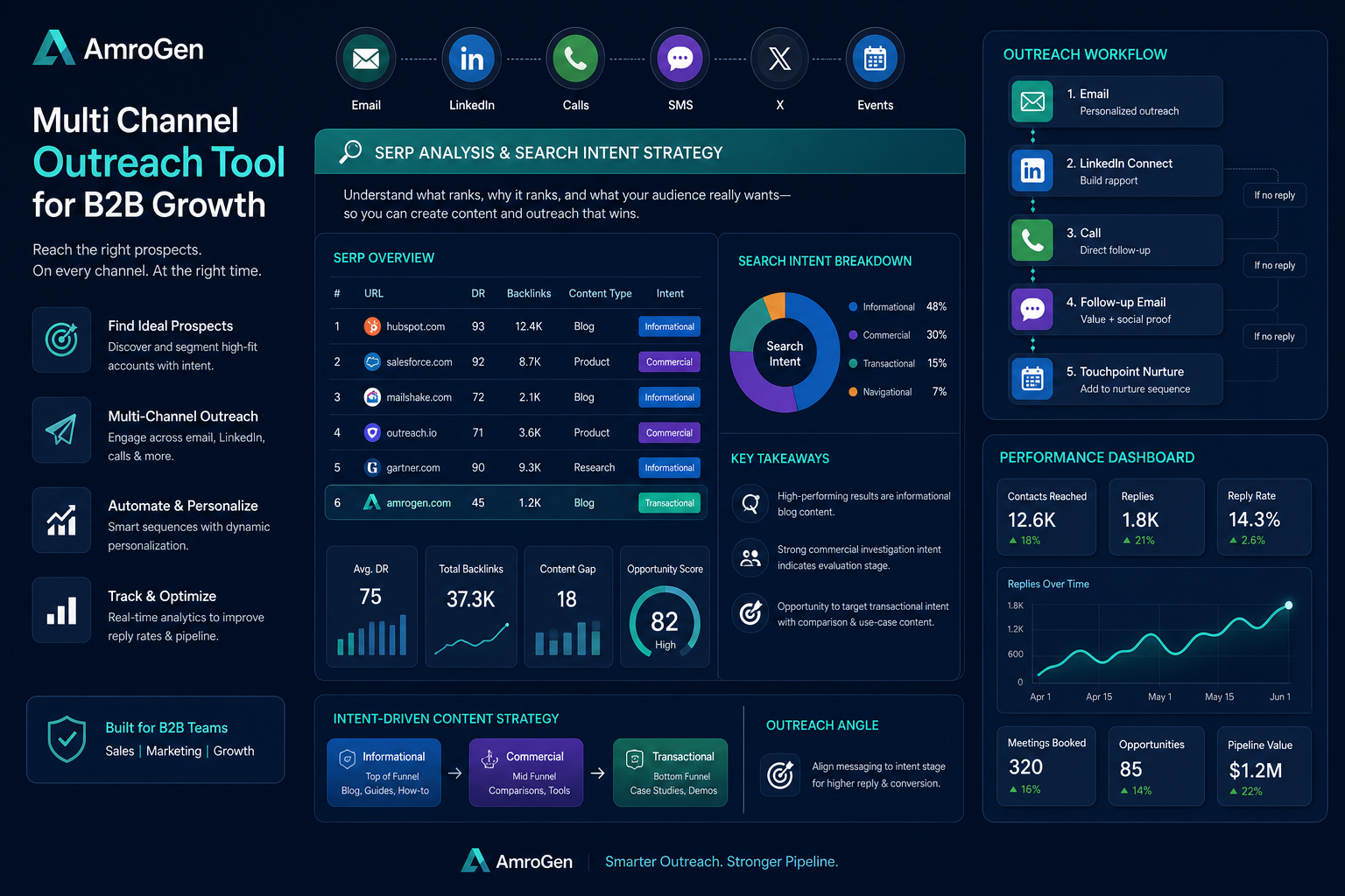 multi channel outreach tool b2b infographic explaining SERP Analysis & Search Intent Strategy