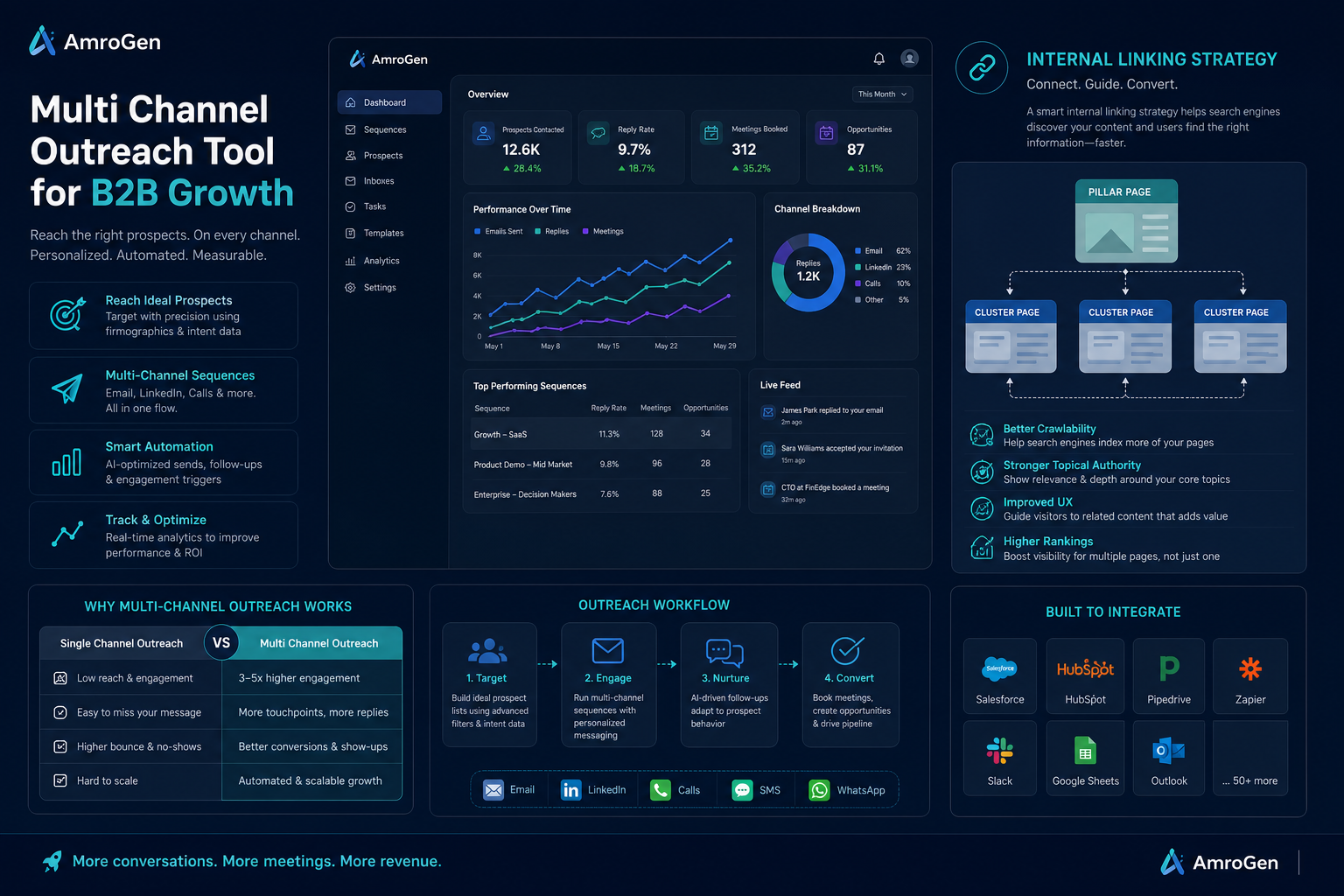 multi channel outreach tool b2b infographic explaining Internal Linking Strategy
