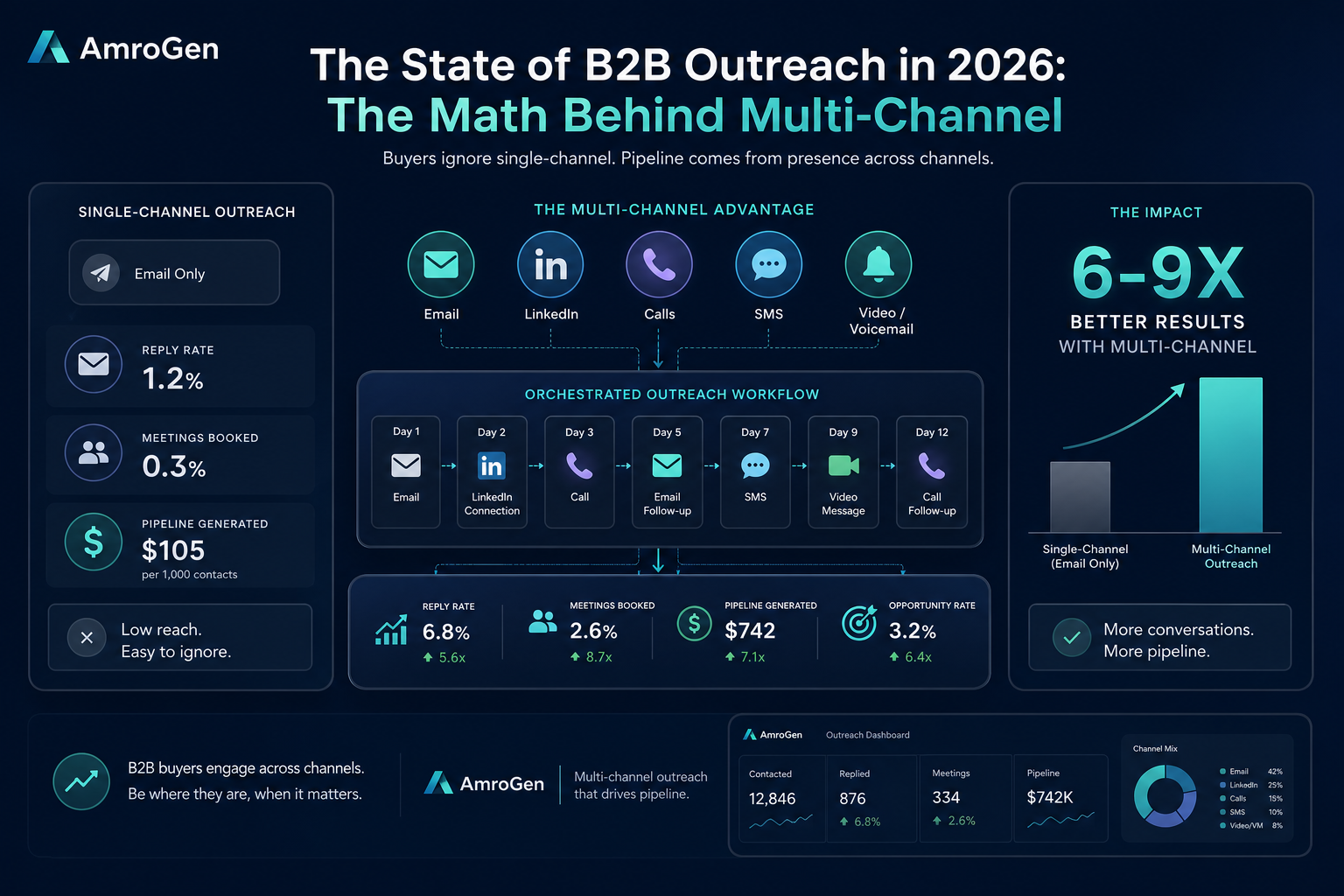 multi channel outreach tool b2b infographic explaining The State of B2B Outreach in 2026: The Math Behind Multi-Channel