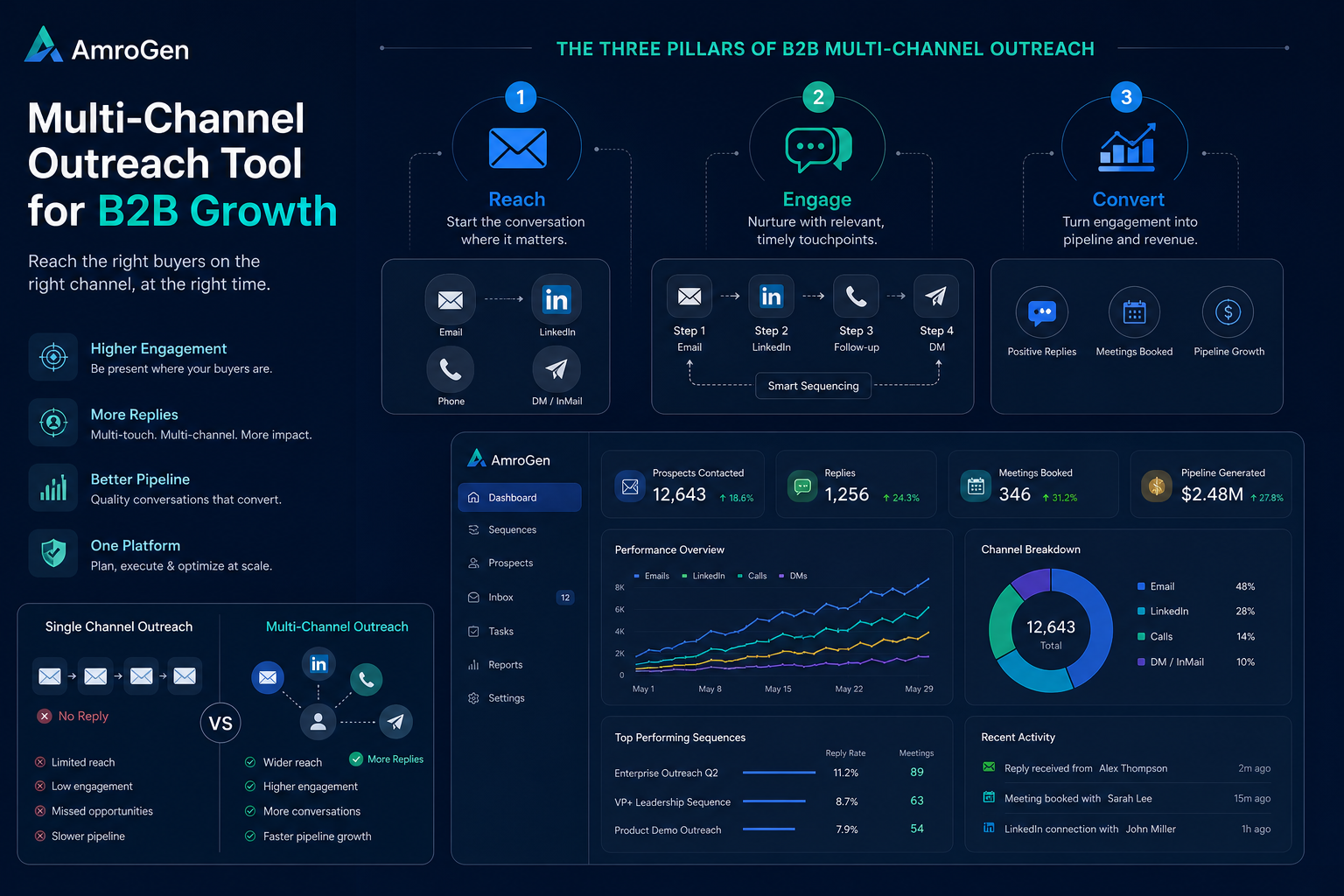 multi channel outreach tool b2b infographic explaining The Three Pillars of B2B Multi-Channel Outreach